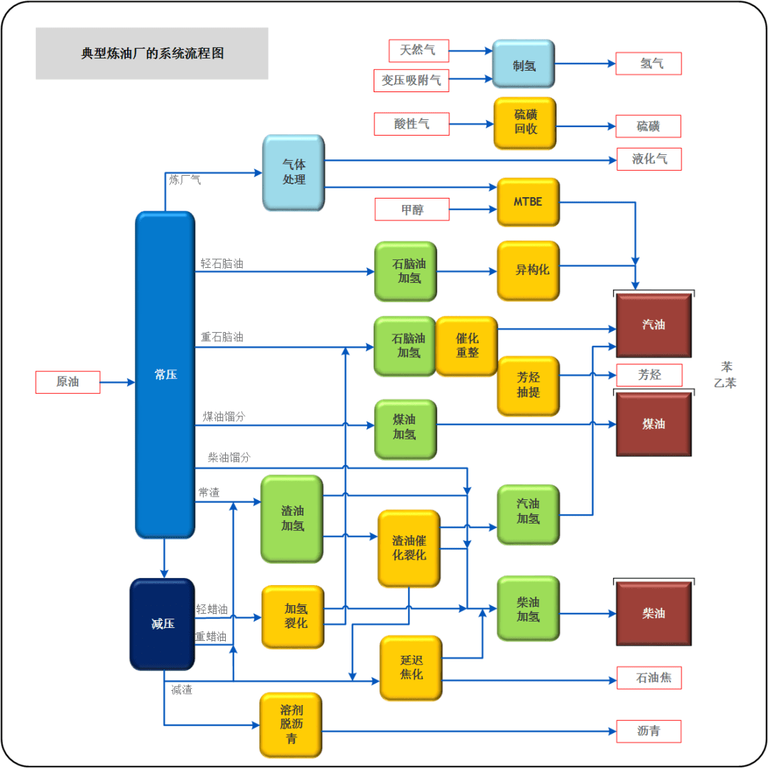 炼油厂流程简图